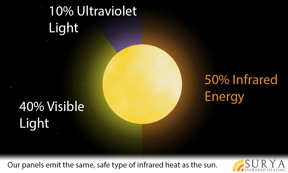 Infrared Radiation