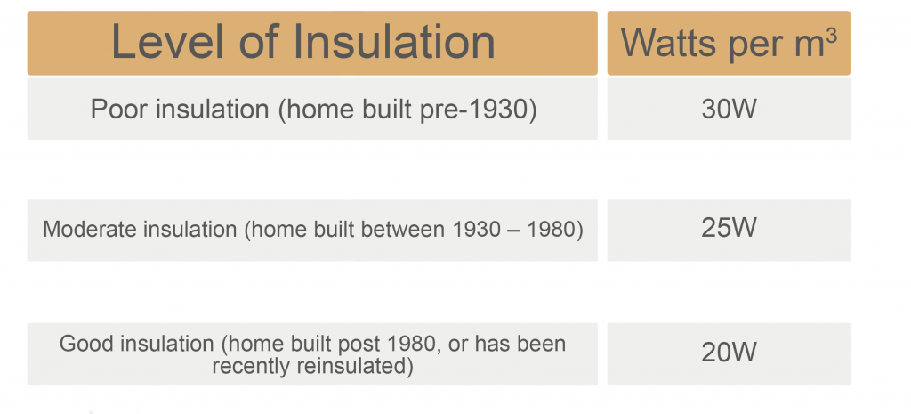 Insulation Table